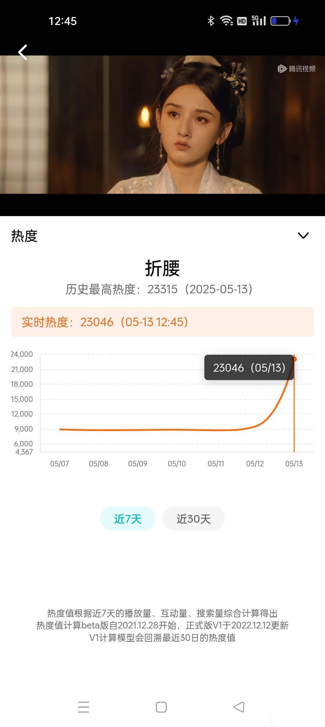 折腰好猛折腰开播不到一小时站内热度破两万三，讨论量将近一百万，第一次看到热度这么