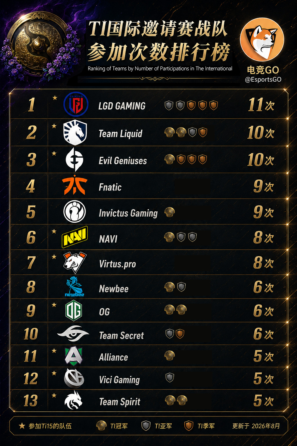 冷知识：LGD是打进Ti国际邀请赛最多的战队dota2ti15DOTA2