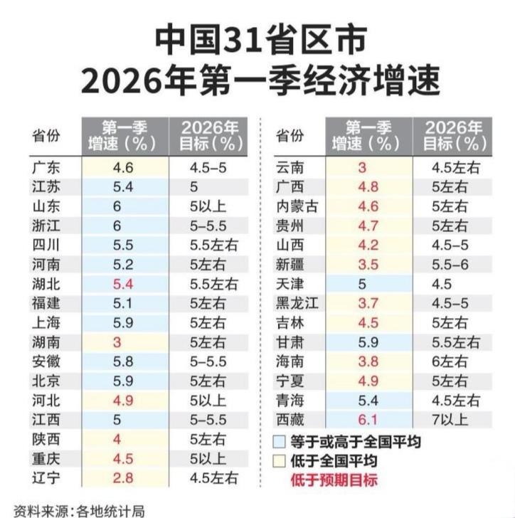 2026年一季度31省份GDP超预期，后续走势值得关注。一季度全国经济同比增