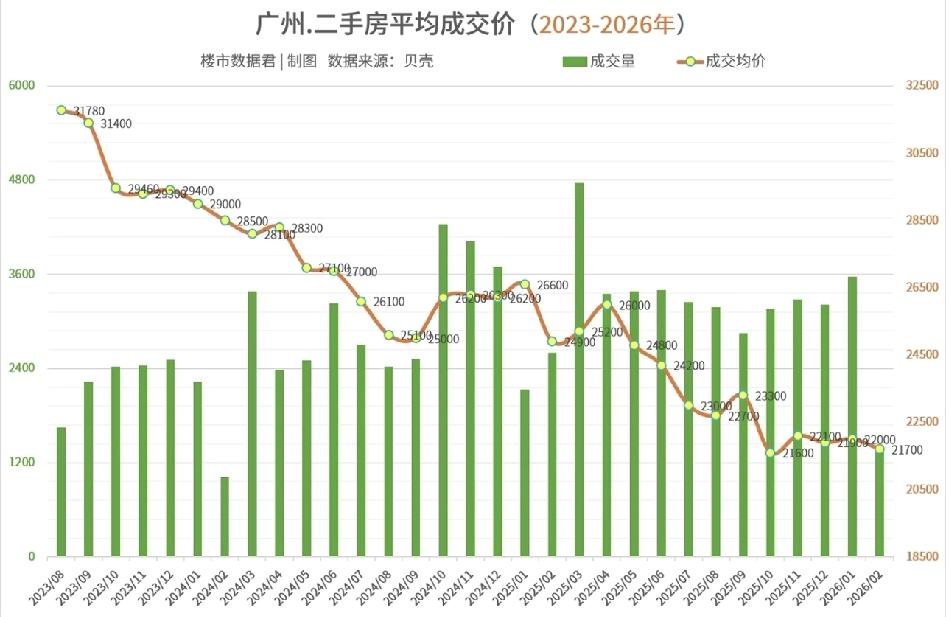 广州楼市最新数据显示，2026年2月二手房价环比又降了！成交均价约21700元/