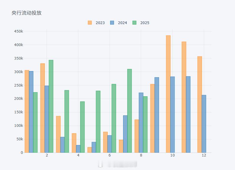 最近三年，央行流动性投放的逐月对比。今年央妈一直没有收了神通。​​​