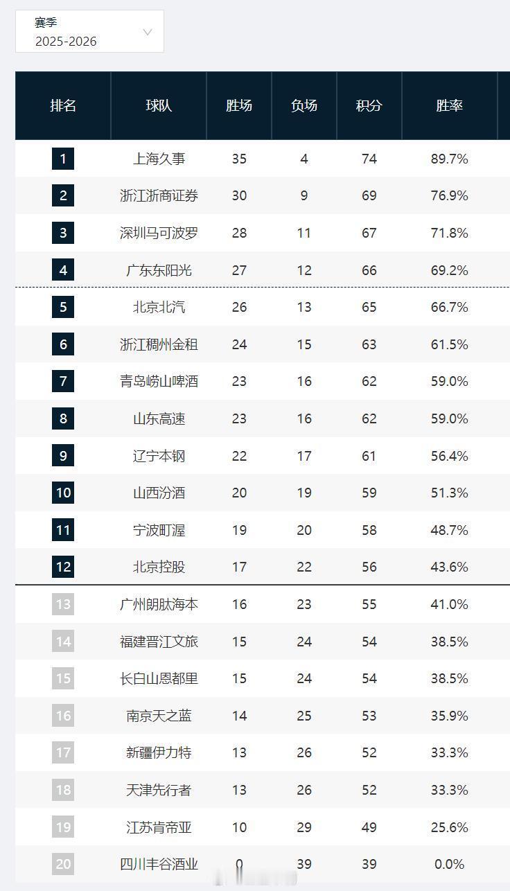 cbacba常规赛39轮结束，各队还有3场。季后赛还剩2个席位，理论上还有6队