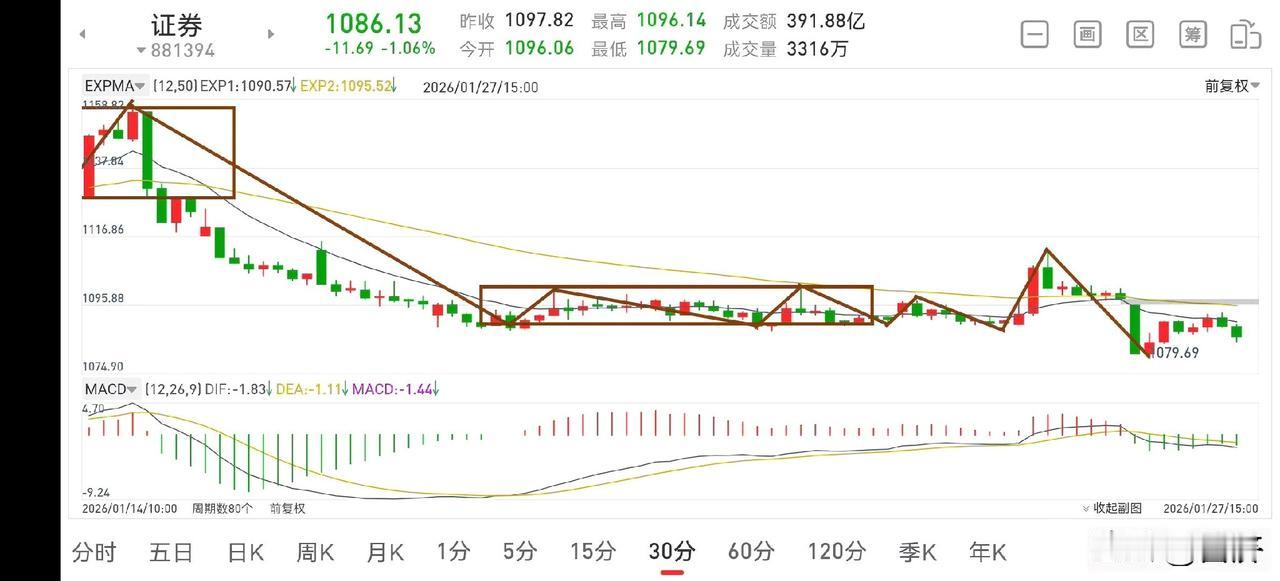 证券板块复盘（2026.1.27）今天下午证券的走势就像个二调子，看着要上去了
