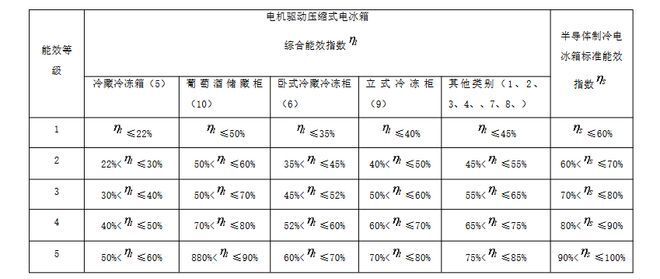 新版家用冰箱能效等级国家标准今日实施, 约20%产品将被淘汰