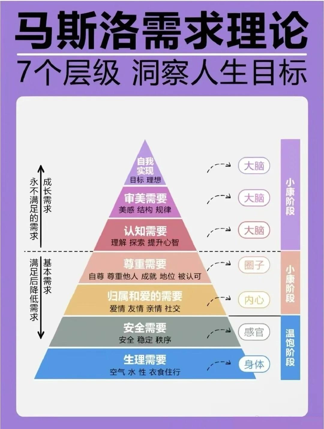 自我认识的8种方法！1、洞察人生目标——马斯洛需求理论2、自我察觉——我是谁