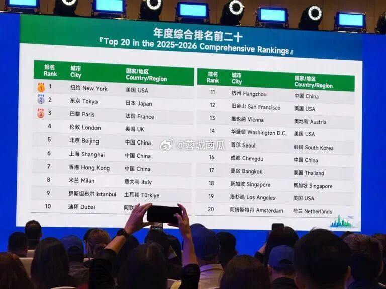 世界旅游城市排行榜成都排名第16，成都已成为西部唯一的世界级旅游城市。2025—2026世界旅游城市
