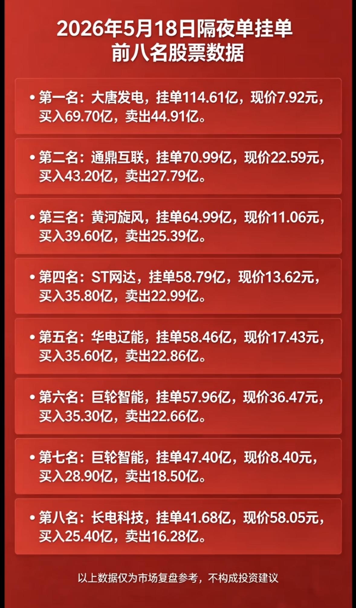 5月18日周一暗盘隔夜挂单排行榜揭晓5月18日周一暗盘隔夜挂单排行榜揭晓，这