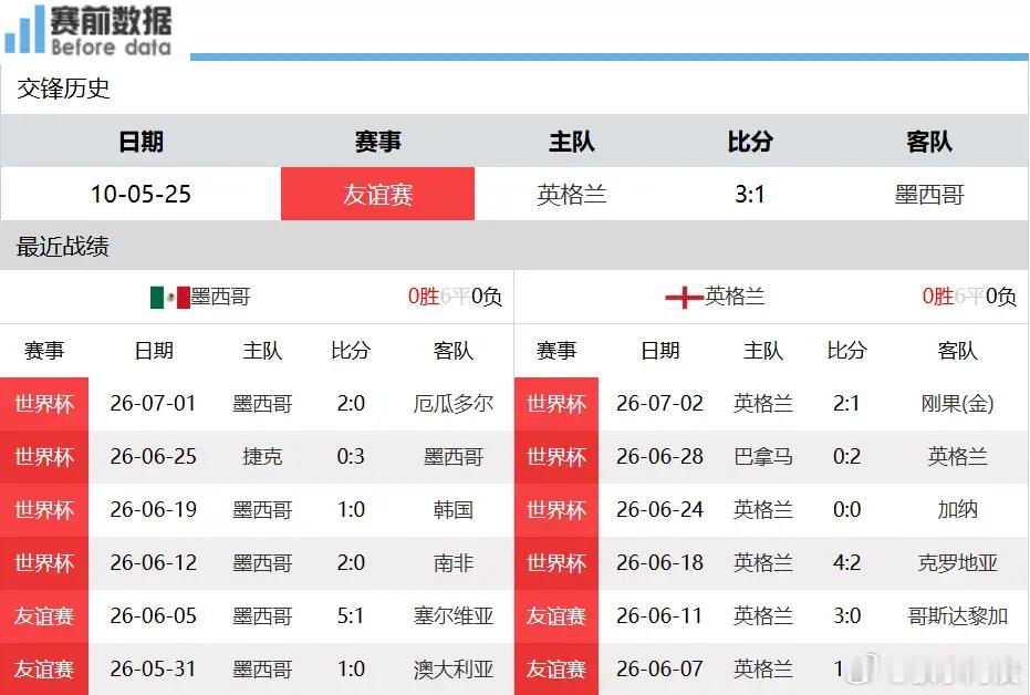 墨英对决前瞻：阿兹特克高原主场困住三狮，英格兰头球战术破解东道主北京时间7月6日