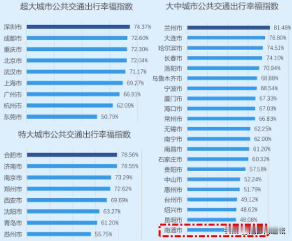步行距离最长，幸福指数最低！南通的公共交通现状真的焦虑！这几年，南通的大交通