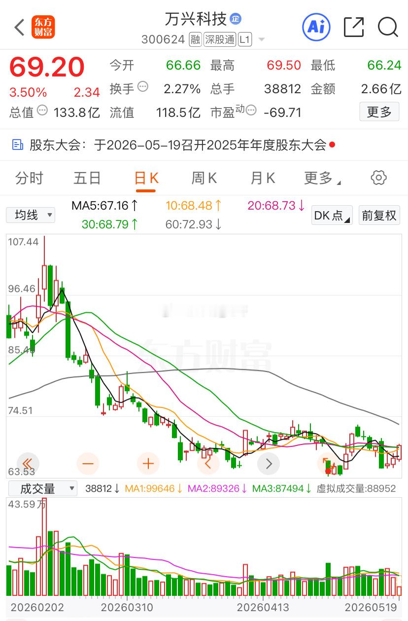 昨天有加仓方直的，等拉高点可以做个T，另外万兴是趋势股，可以轻仓上阵，财哥等昨天
