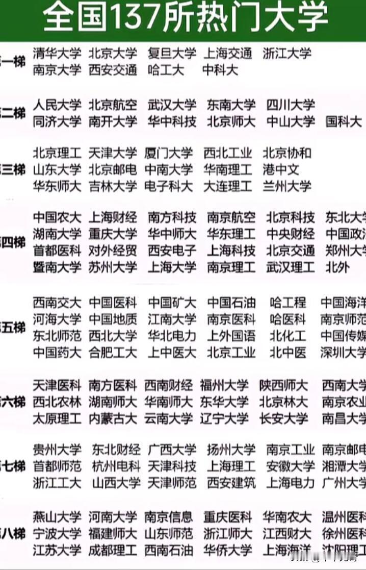 全国137所热门大学，就像137颗璀璨星辰，每颗都有独特光芒，让人难以抉择。要