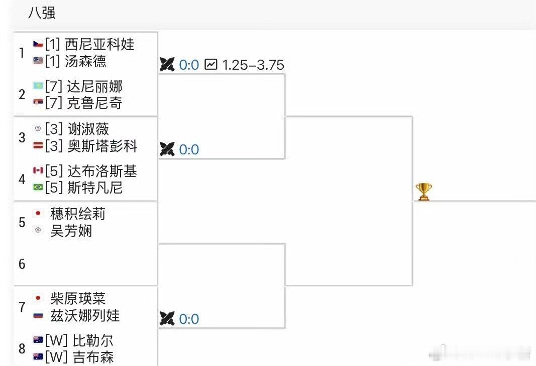 上下半区强弱分明，下半区就只剩下帅梅一个种子了加油啊澳网2026这很澳网