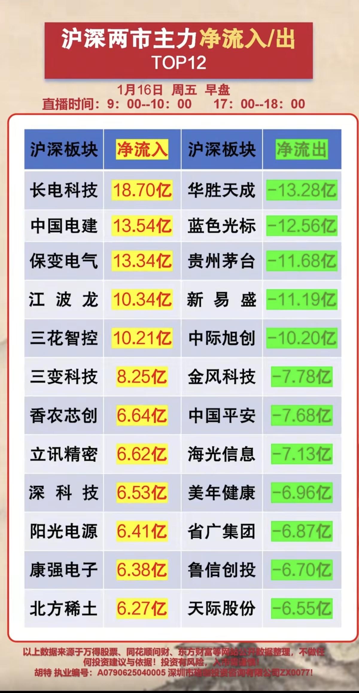 1.16周五人气股热榜+大资金抢筹动向！大资金抢筹热点：1.智能电网