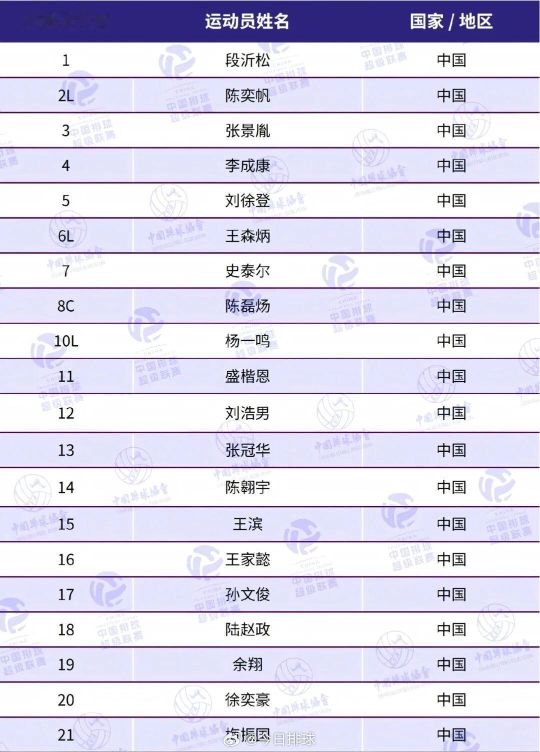 浙江振德男排俱乐部2025-2026中国男排超级联赛20人报名大名单，“新赛季