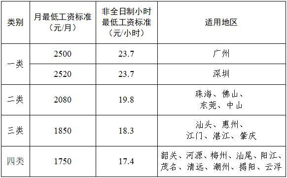 现在压力给到老板了，广州最低工资从2025年3月1日起涨了200元，之前是230