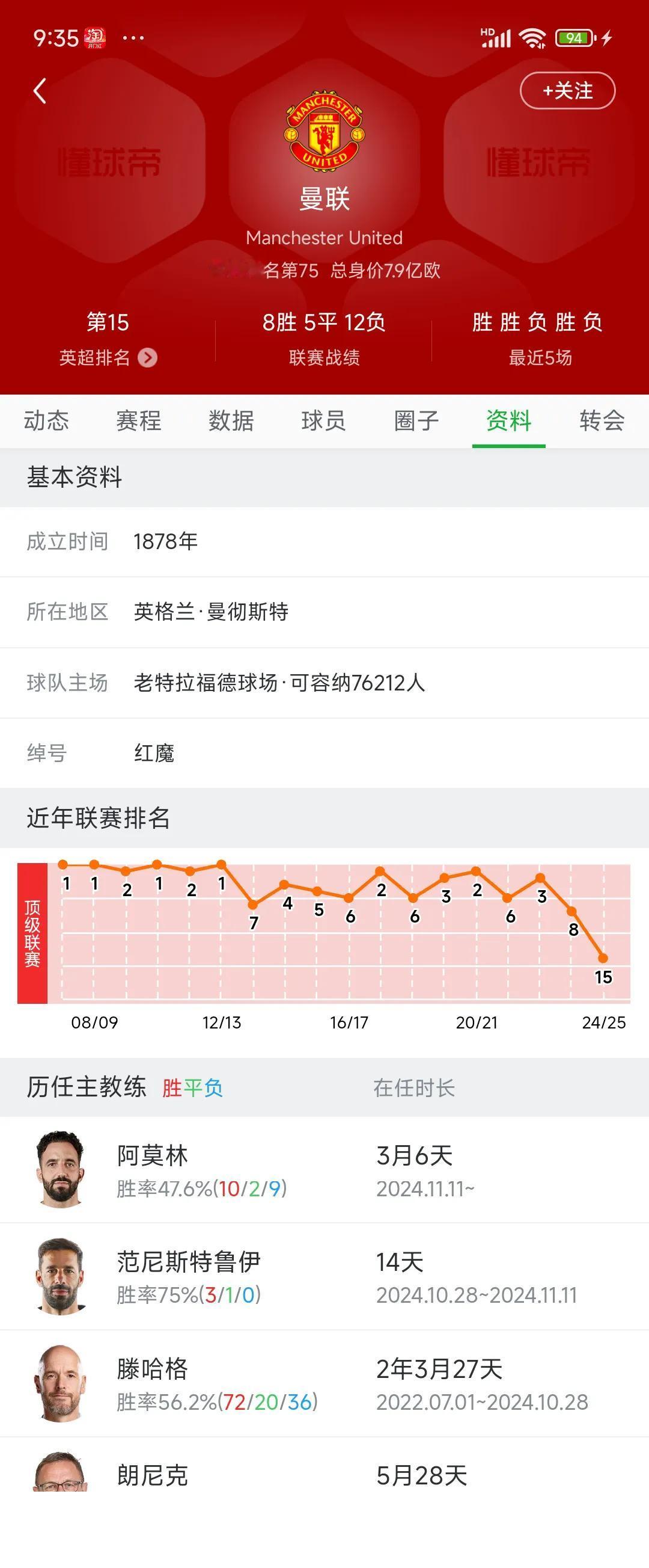 现在世界上最惨的豪门，曼联！十年前他们还是英超历史第一豪门。现在利物浦马