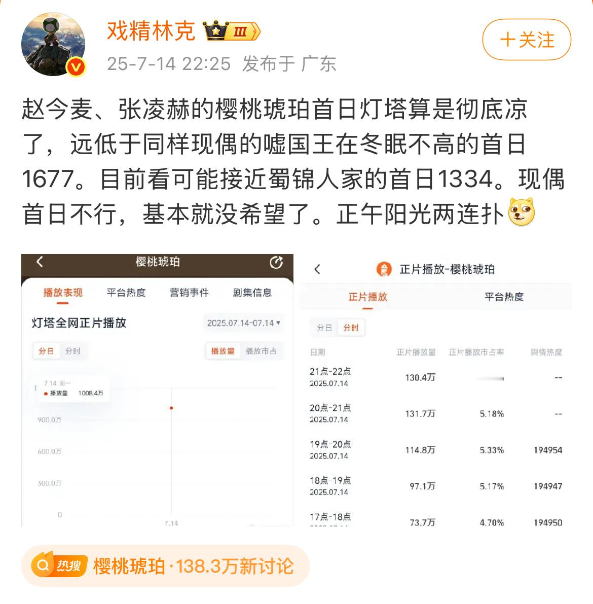 樱桃琥珀首日就扑的走势张开宙的剧基本上节奏都很慢朝雪录首日播放量2000万