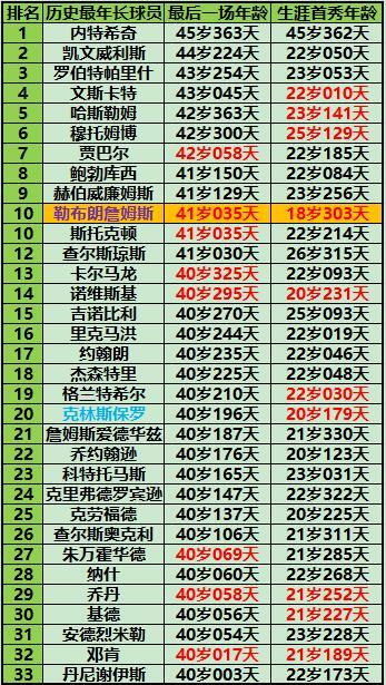 联盟历史最老球员，詹姆斯会最老吗？现在41岁刚进前十，明年42岁可以第五左右