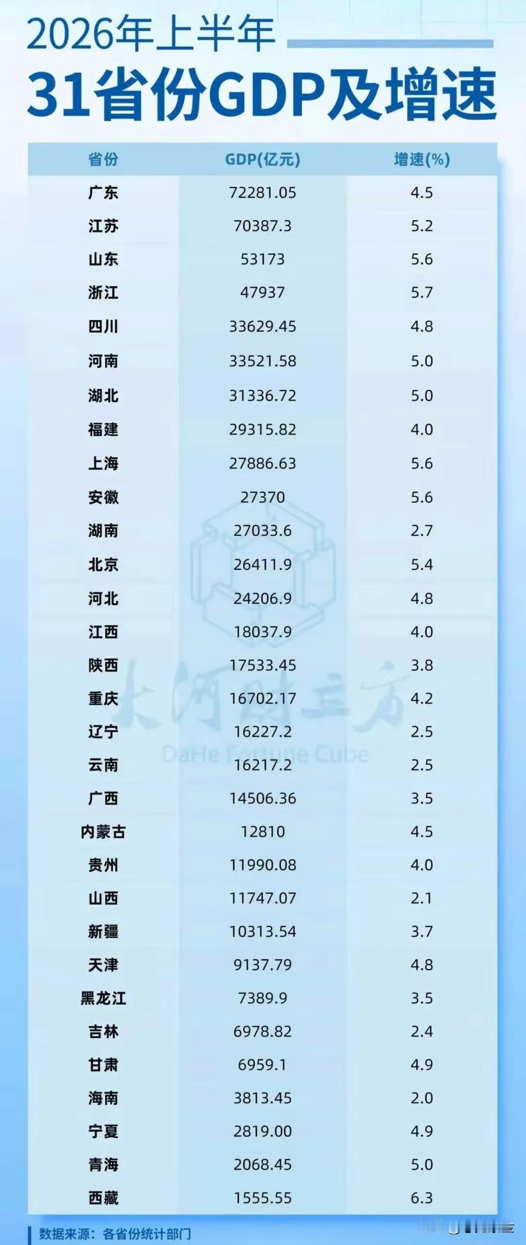 2026上半年31省份GDP榜单出来啦，全国前十那可是备受关注。这次安徽突然逆袭