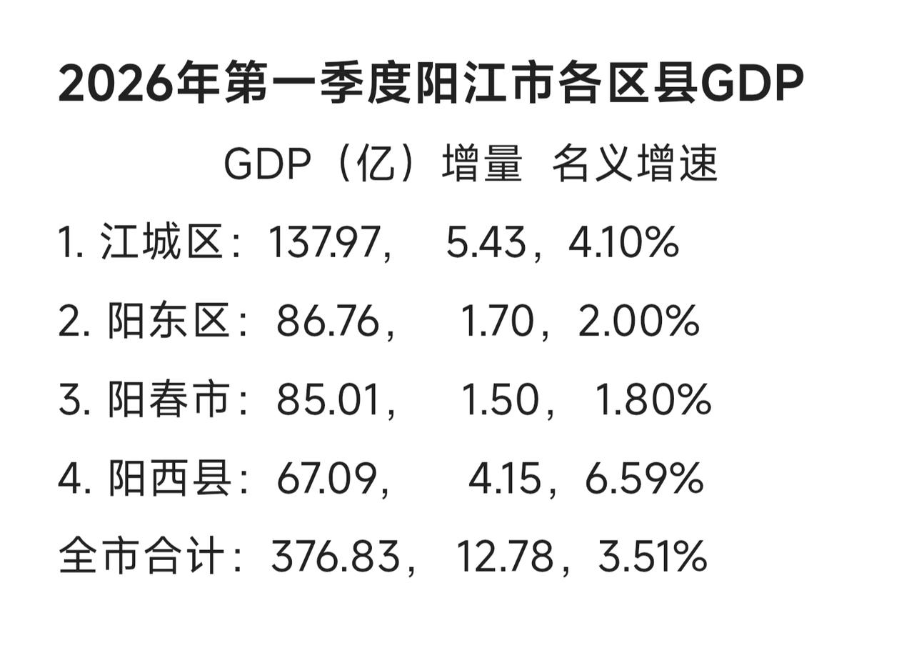 2026年第一季度阳江市各区县GDP，阳西表现不错增速最快，阳春、阳东表现一般，