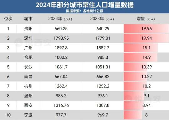 大洗牌！全国“人口增量第一城”易主！