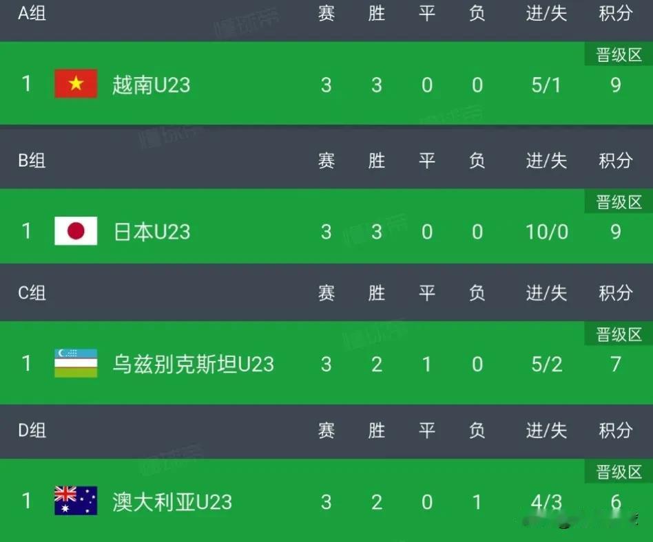 U23亚洲杯的4个小组第一，其中三个已经被国足灭了，日本队颤抖吗?1，A组第一