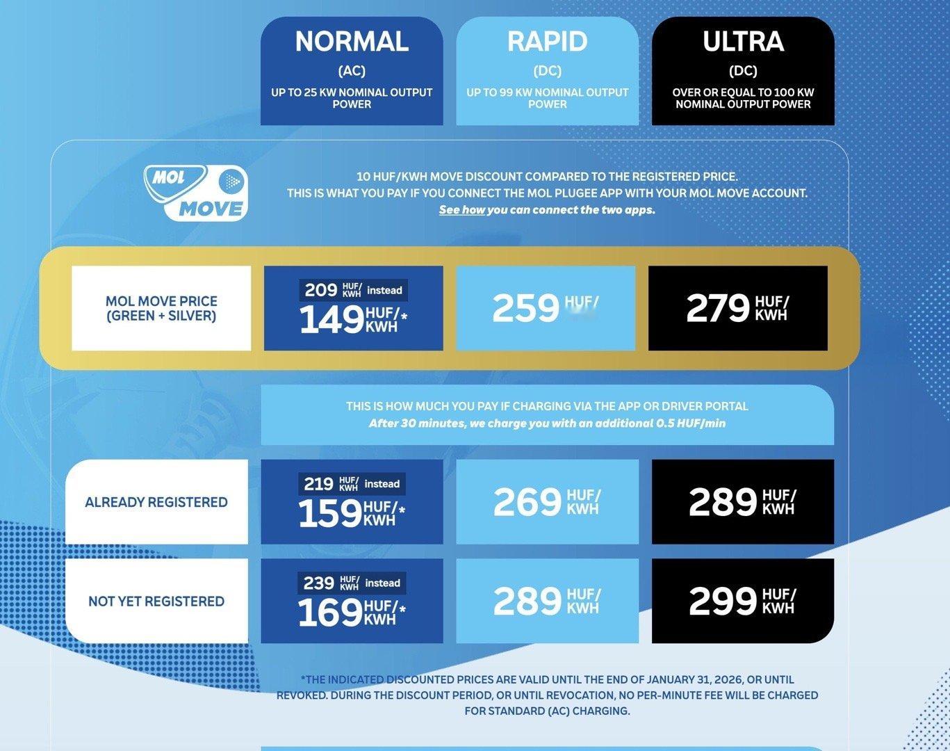 欧洲充电费真贵。看到一张匈牙利MOLPlugee充电桩的最新价格表，他们把