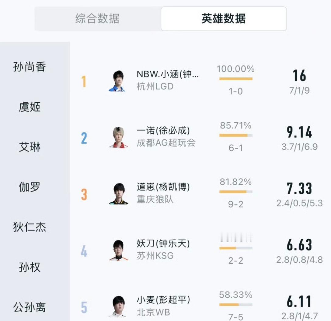 道崽的粉丝是不是看不懂数据？戈娅FMVP轮得到你？