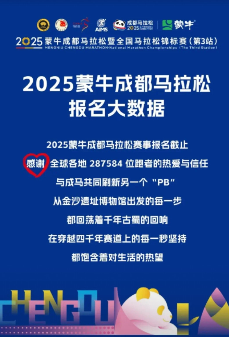 今天，成都马拉松官宣了2025成马的报名数据，共有287,584名跑者报名，对比