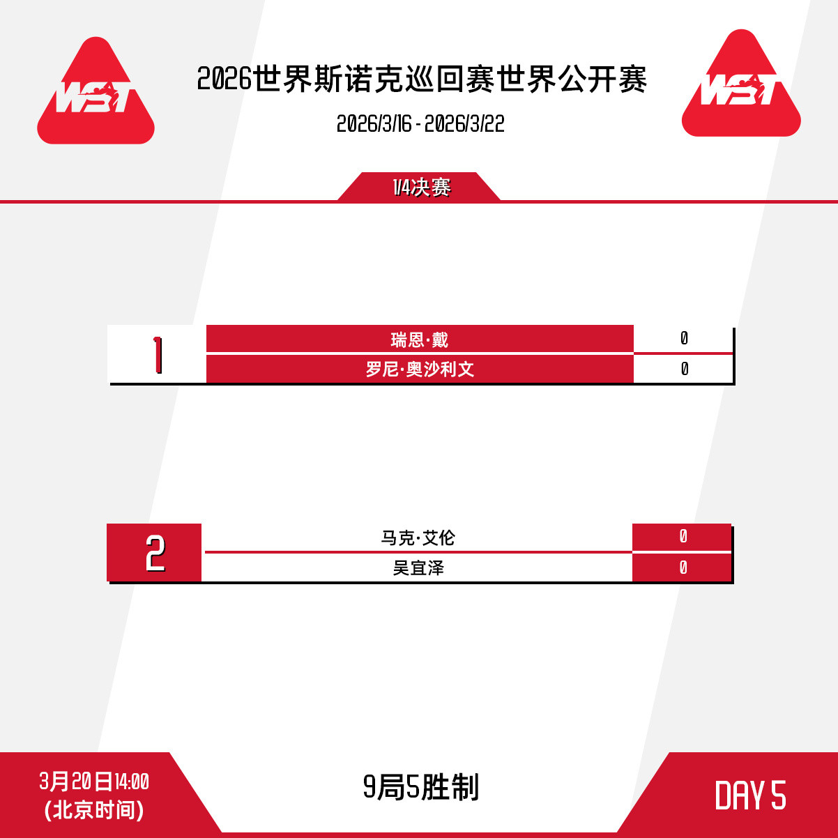 #斯诺克世界公开赛8强诞生#2026斯诺克世界公开赛8强已全部出炉，中国球员仅剩