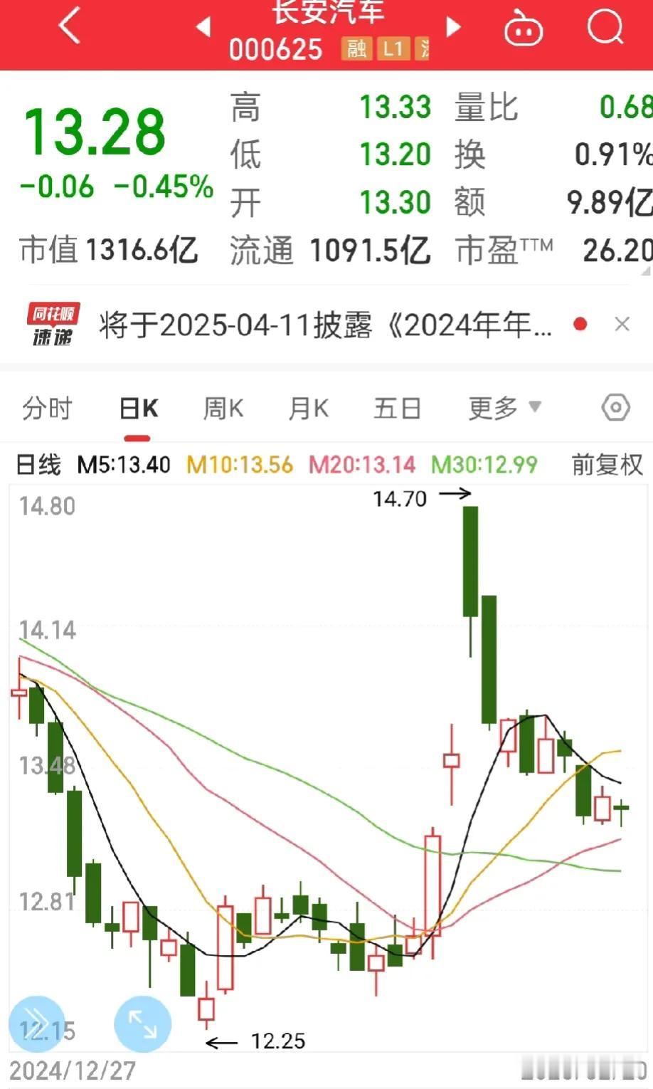 实在是忍无可忍了，今天终于又减仓了长安汽车，每次都是信誓旦旦的说坚持，对