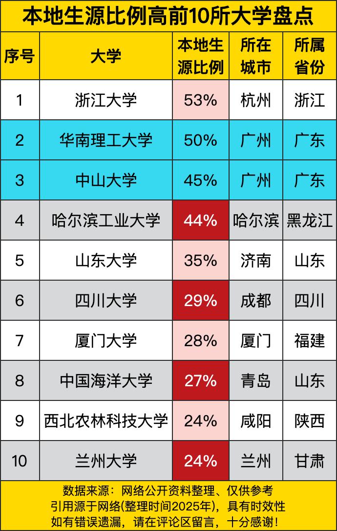 第一名居然是浙江大学，本地生源比例高达53%！这是把杭州的学霸们一网打尽了吧。仿