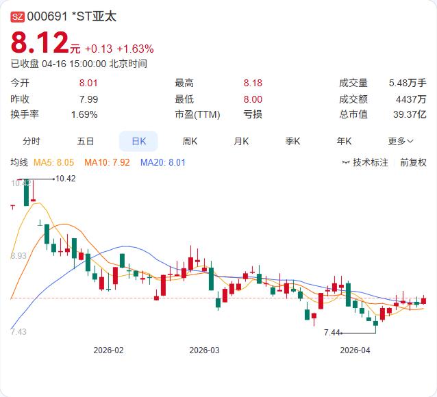*ST亚太控股股东星瑞启源近期操作密集：106.95万股被司法冻结、4500万股