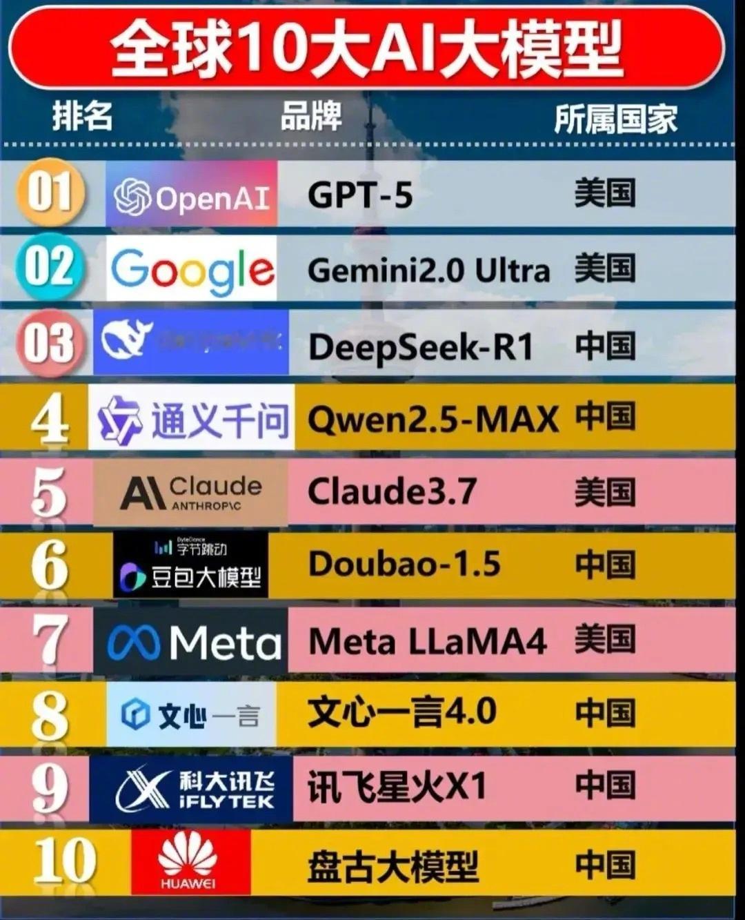 全球十大AI大模型，你用过几个？​​​