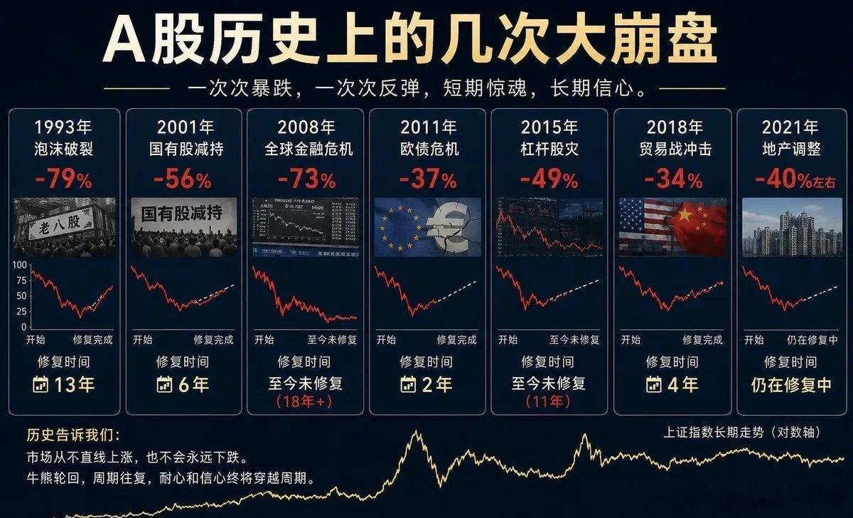数据不会骗人：1993年跌79%，13年才回本；2008年跌73%，18年过去，