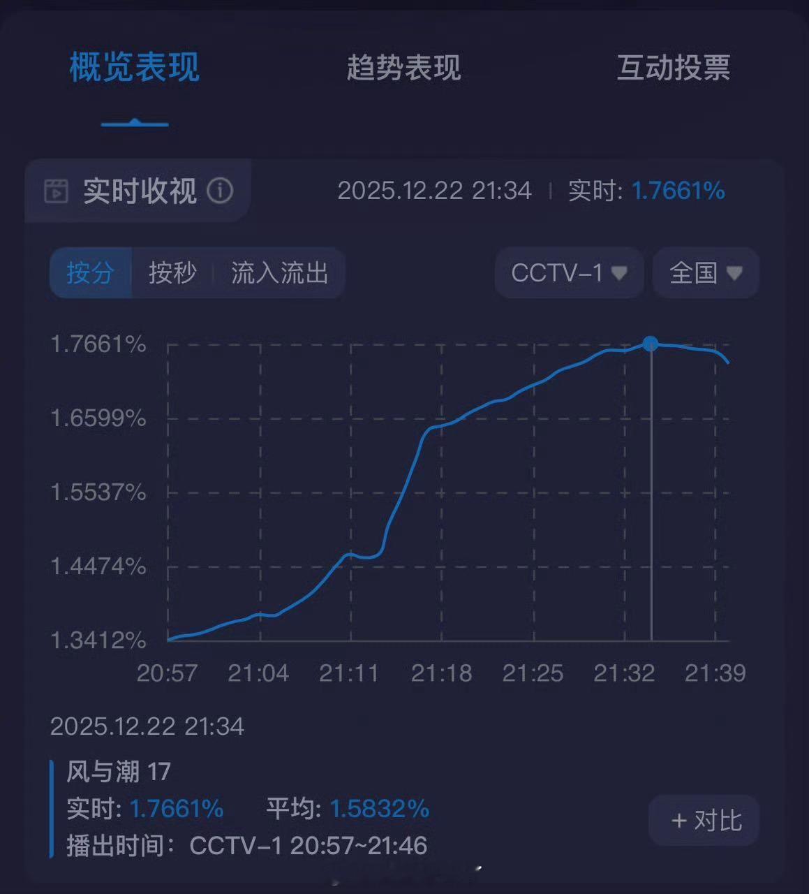 20:55开播的《风与潮》把底盘从1.3拉到1.7661，全程都在上涨，不比之前