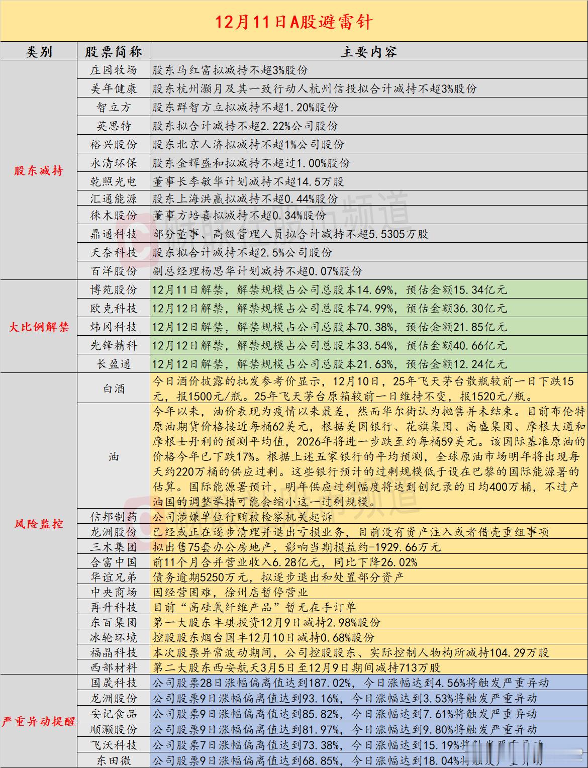 【12月11日投资避雷针：6连板人气股称正在退出亏损业务没有资产注入事项】近日