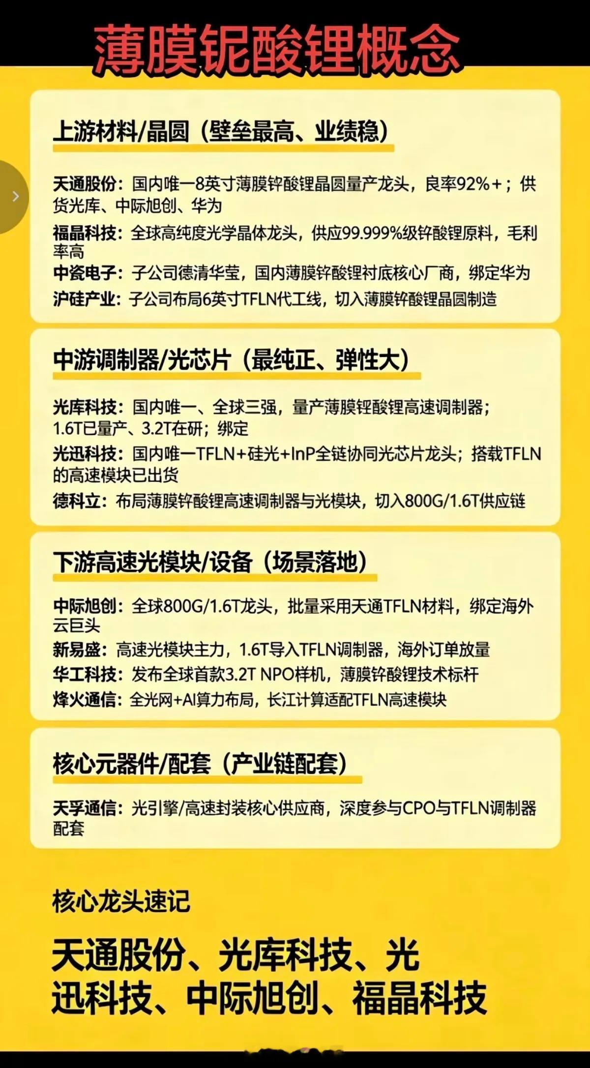 薄膜铌酸锂——新材料之王，核心梳理！1.薄膜铌酸锂晶体/晶圆（上游材料）2.薄膜