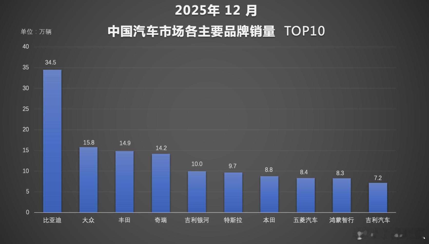 出海战绩太喜人了，直接封神！2025年海外销量突破100万台，同比暴涨145%，