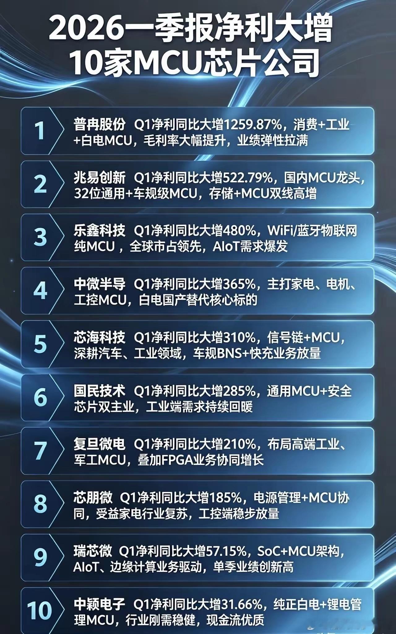 智能消费设备制造增速亮眼炸了！净利最高暴增1259%！MCU芯片板块彻底杀疯，1