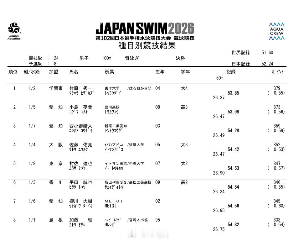 日本游泳锦标赛男100仰决赛竹原秀一53.85小岛梦贵53.98PB村