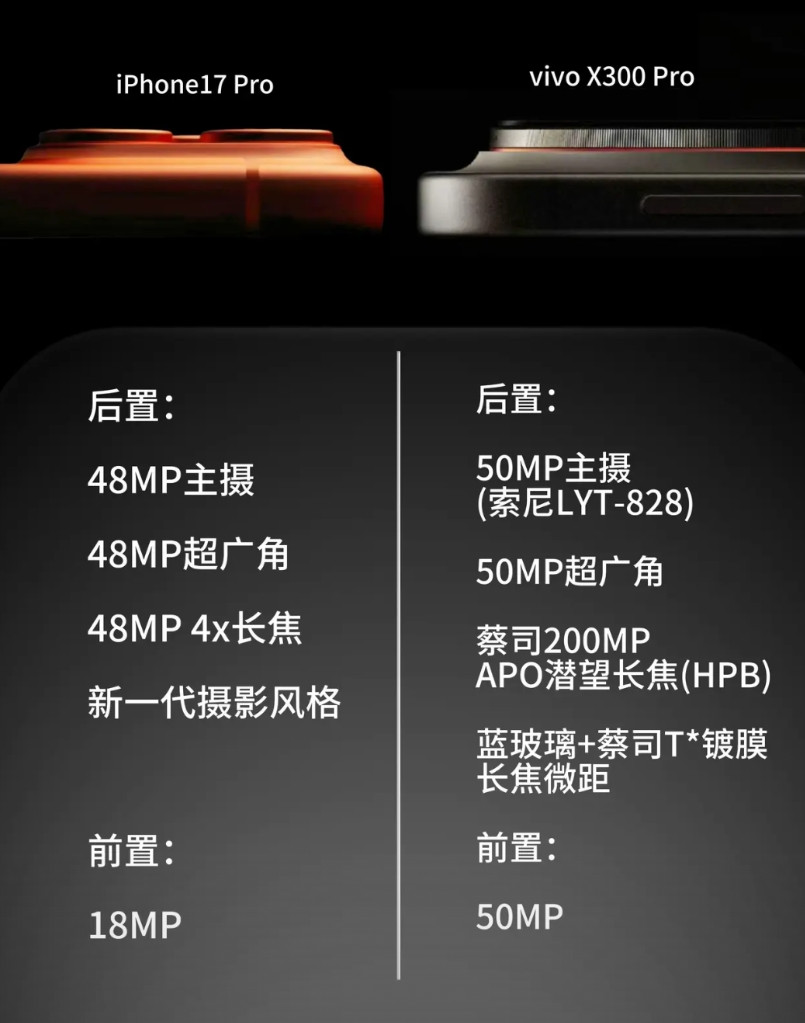 这一轮影像系统对比中，iPhone17Pro在vivoX300Pro