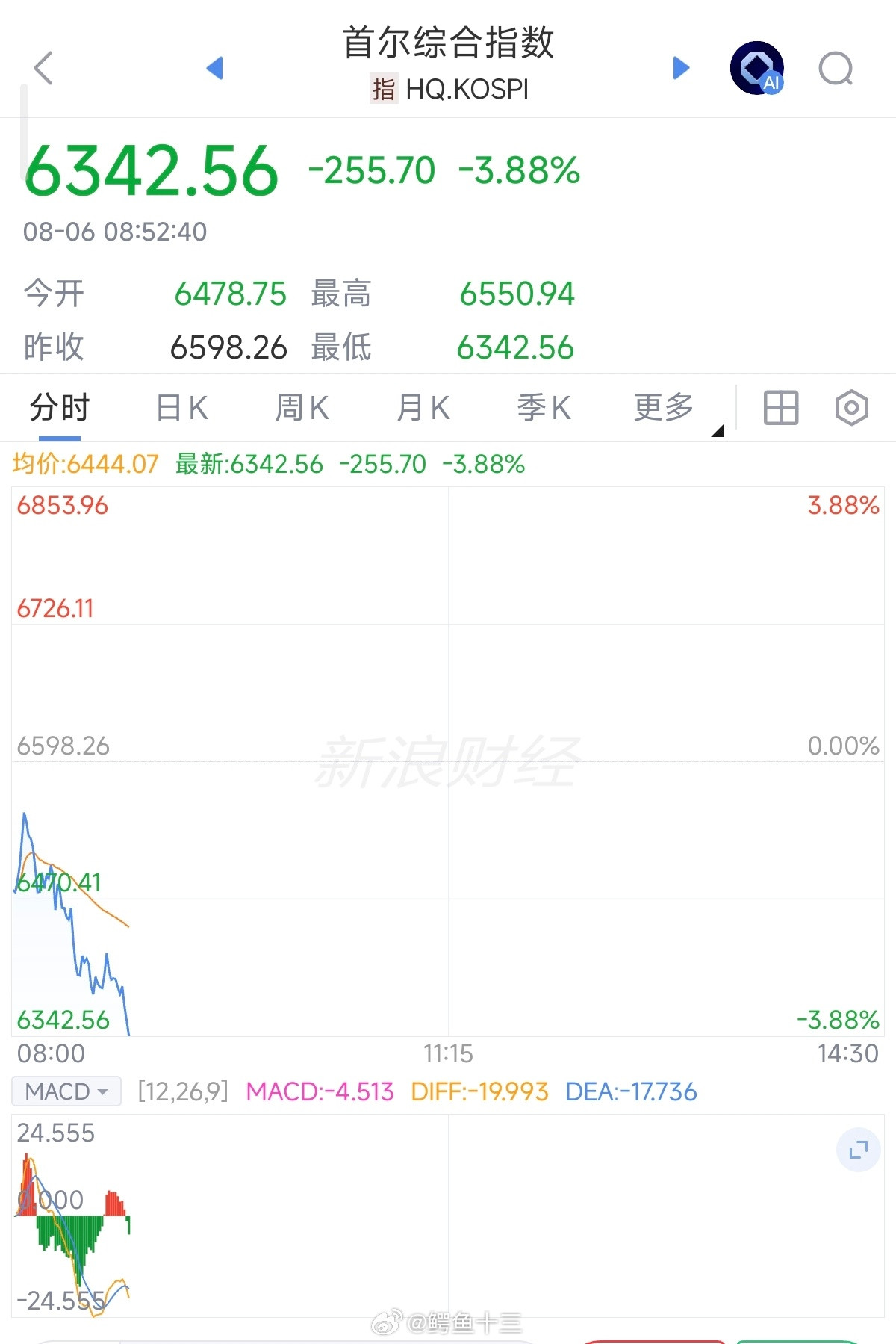 a股韩股开盘下点，美股存储尾盘跳水闪迪要发财报了，所以美股存储尾盘跳水早上8月