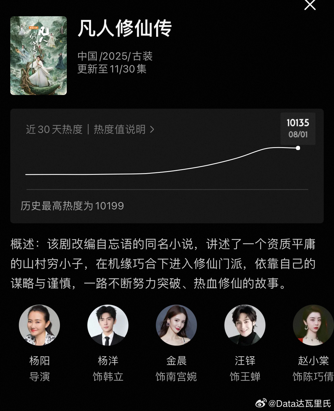 杨洋剧集凡人修仙传昨晚单更优酷热度还是新高了10199预计播放量比周三多个50