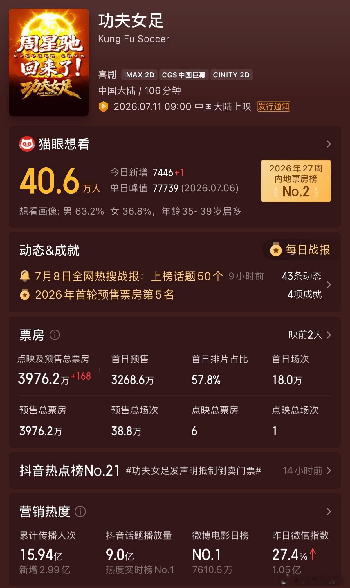 周星驰新片票房预测一张海报，20s云里雾里的预告，预售已经来到了近4000万，首