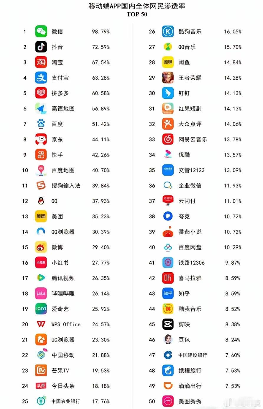 现在拼多多渗透率离支付宝是越来越近了。​​​