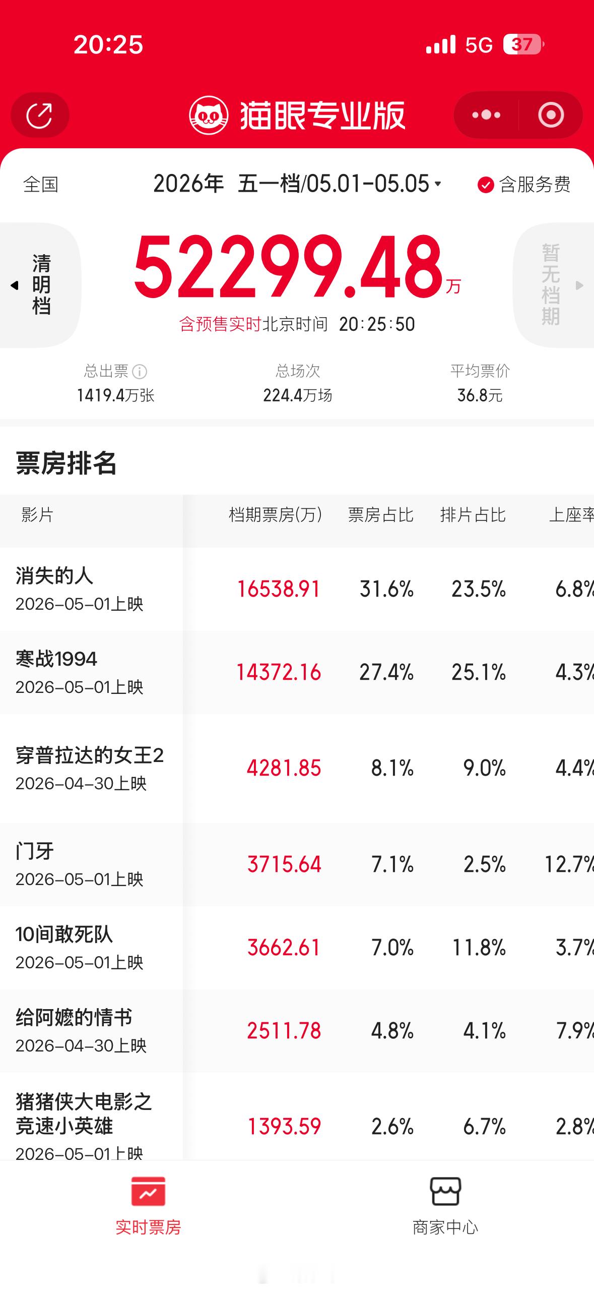 五一档票房突破5亿截止目前今年五一档票房前五：1.《消失的人》：16538.9