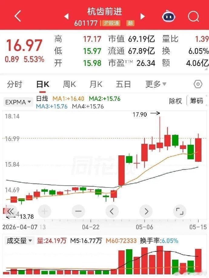 圣龙股份，杭齿前进，雪迪龙。圣龙股份，前面有过三连板，出现高量阴柱，随后大跌，经
