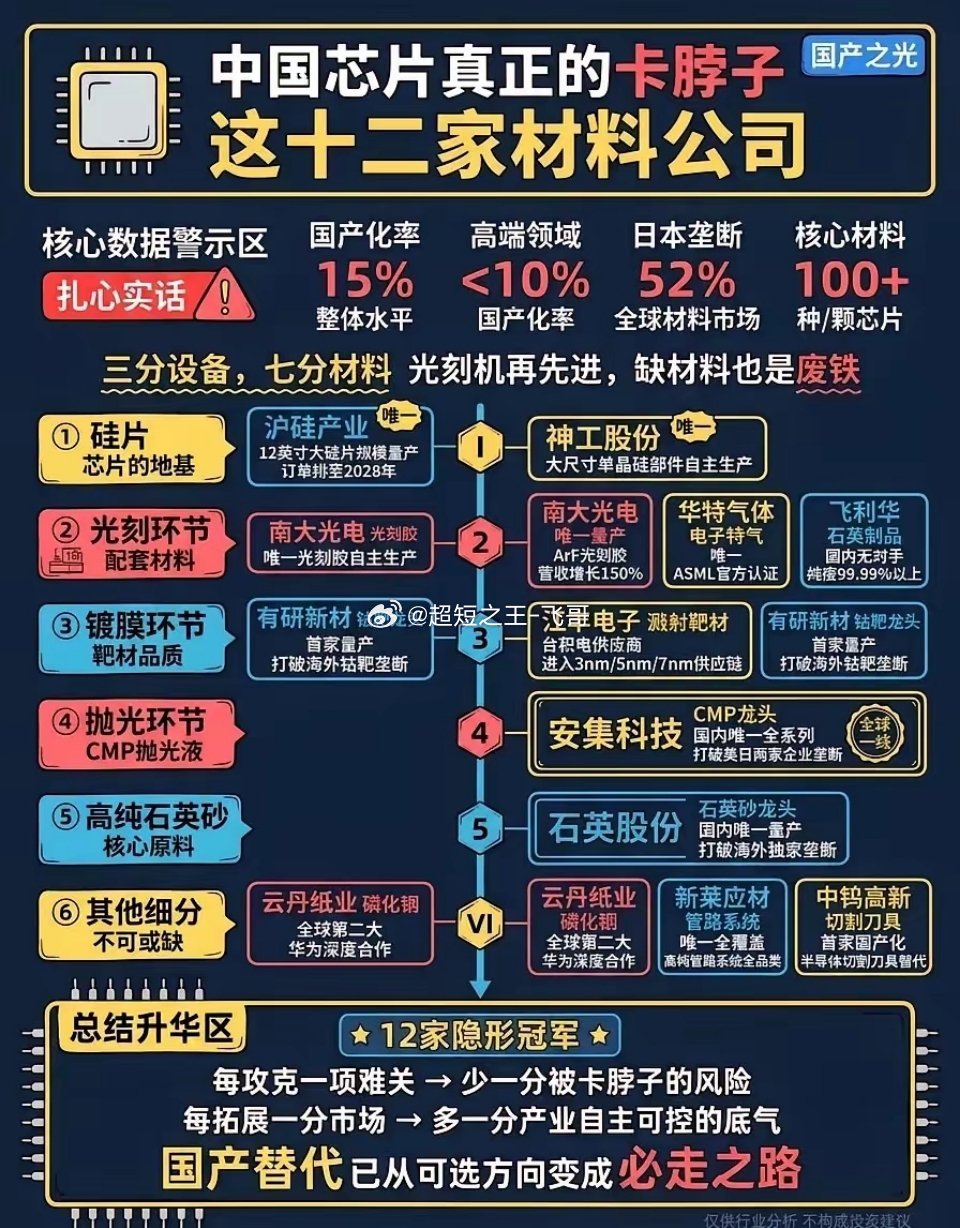 芯片卡脖子真不是光刻机！材料才是命门。12家国产材料龙头，撑起芯片自主底气三分设