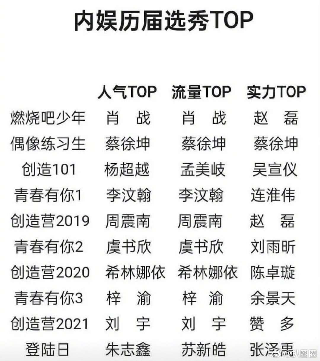历届选秀人气流量实力Top，认同吗～[吃瓜]​​​